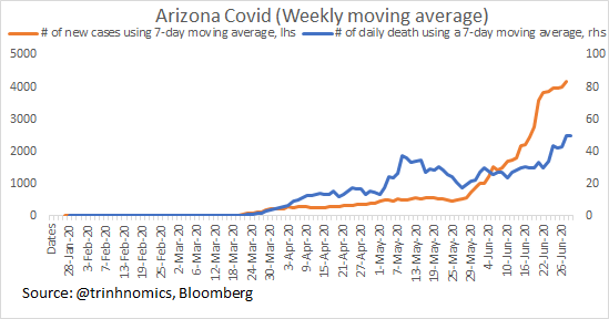 In California, Texas & Florida:*Deaths are down even if cases are up*Relative deaths are down (fatality ratios), and even if we us lag of 2 weeks, deaths are down.Okay, someone asked me to do Arizona (a fellow finance person over IB ) so here it is:Deaths +47Cases+4683