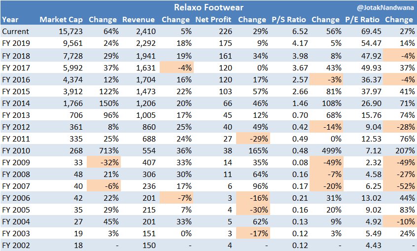 Since 2002, there has been only two fiscal years in which the company’s market cap declined.Quite astonishing, considering P/E multiple contracted on seven occasions. That’s the power of earnings growth!FY2002 net income was INR 4 cr, and by FY2020 it galloped to INR 226 cr