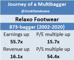 It has gone up an astounding 873x in last 18 years, a CAGR of 45.7%. Of that 55.7x came from earnings growth while 15.7x was due to P/E multiple expansion.