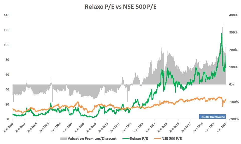 Over the last 10 years, the stock has mostly traded at a premium when compared with NSE 500 P/E multiple.