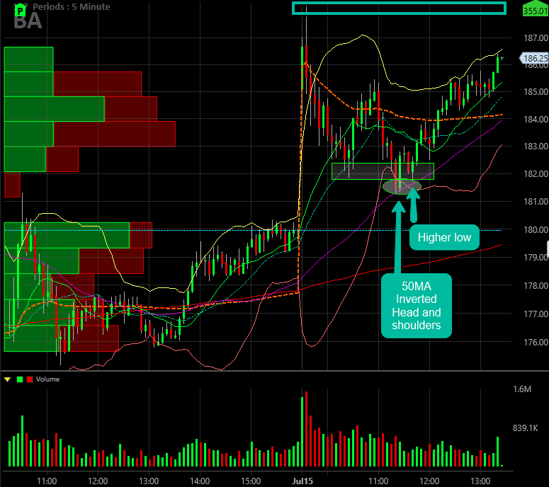MoneyMakerEdge's tweet photo. $BA inverted Head and shoulders bounce off of the 50MA higher low and long.
Return to previous highs.
#manageriskfirst https://t.co/f3oLaXh24R