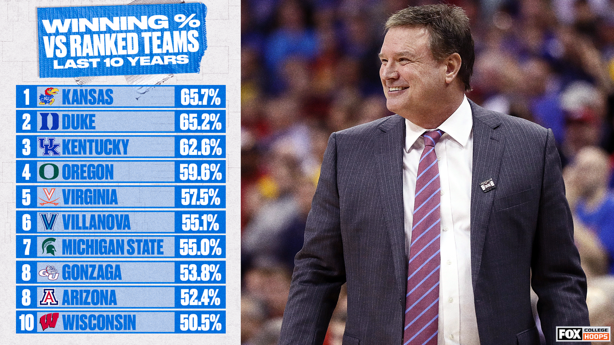 These are the only 10 teams with winning records against ranked opponents in the last 10 years 🙌