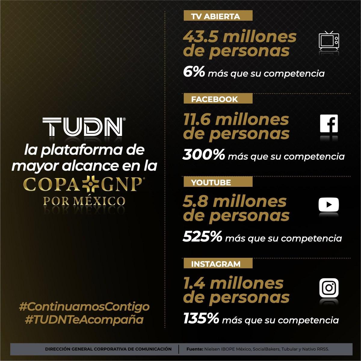 .@TUDNMEX la señal favorita para ver la #CopaGNPporMéxico tanto en televisión como en las diversas plataformas digitales. 📺📱💻🏆⚽️🇲🇽
#ContinuamosContigo | #TUDNTeAcompaña https://t.co/xsmZNE5sOd