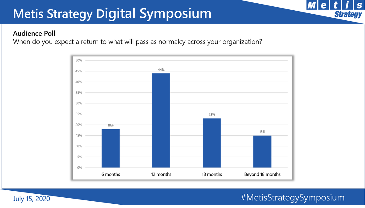 The majority of executives polled during the  #MetisStrategySymposium don't expect their organizations to return to "normalcy" for at least 12 months. What's your organization's timeline?