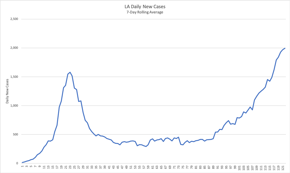rvmilani's tweet photo. Another 2,089 new #COVID cases in Louisiana today. We now have a 7-day rolling average of 2,000 cases/day which is an all-time high.
Wearing a mask will flatten this 2nd curve; please #MaskUp Louisiana. https://t.co/z71M8JEZZA