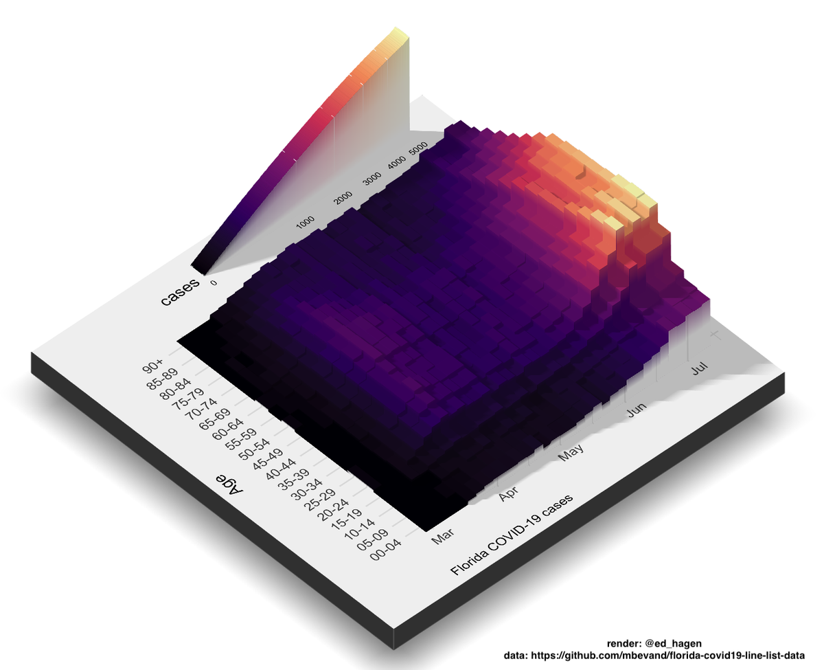 ed_hagen's tweet photo. I've been debating 3d plots, so as a test I re-rendered these #covid19 data in 3d, using incredible #rstats {rayshader} package by @tylermorganwall.
1. 3d considered #chartjunk
2. But, visual system is tuned for 3d
3. If data are (x, y, z), does 3d plot enhance interpretation? https://t.co/A44YyonlfT