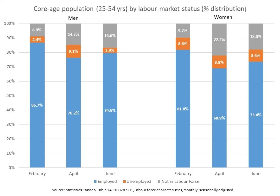 A large group of women have left the labour force. Among core-age workers, the proportion of women “not in the labour force” was down from a high of 22.2% in April, but still 8.3 % points higher than in Feb 3/8