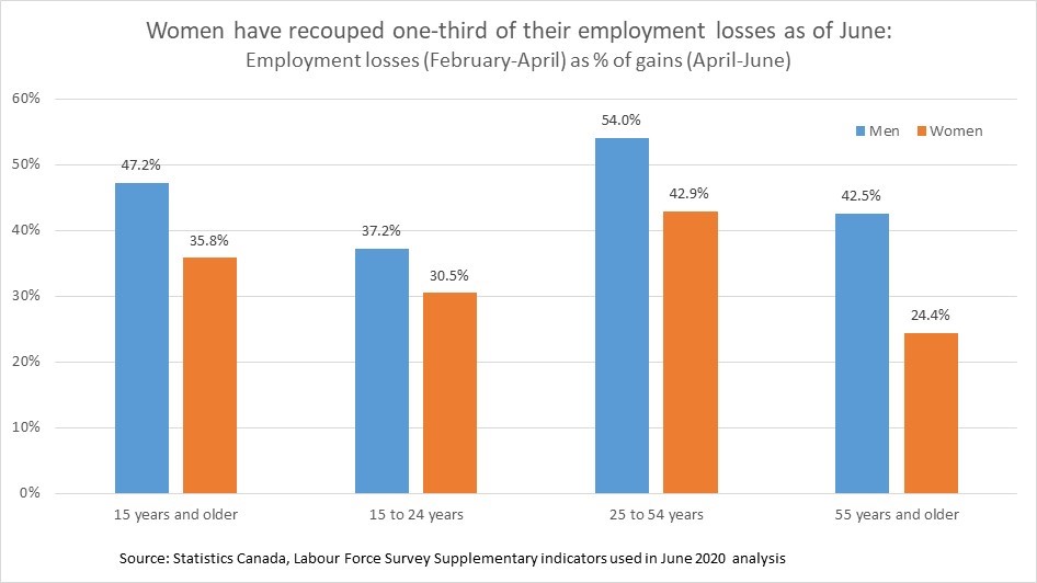 Since April, women have recouped roughly one-third of Feb-Apr employment losses (35.8%). That’s an increase of 550,000 jobs since April. Core-aged women have posted larger gains than youth & older women. The recovery among men is more advanced across the board 2/8