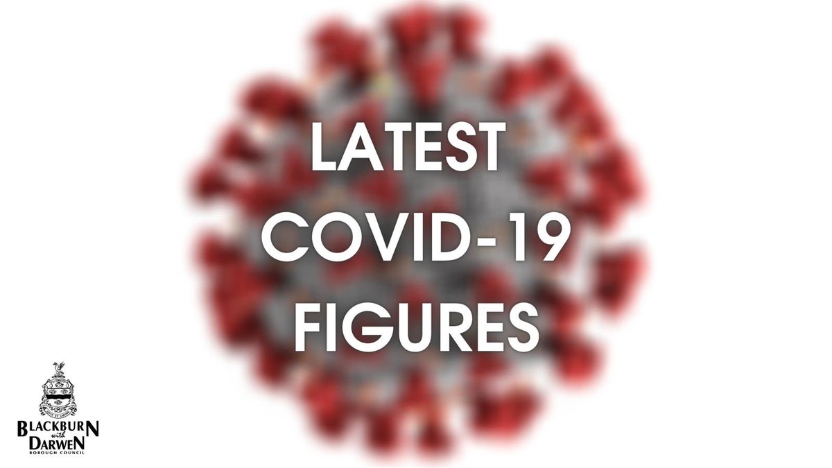 blackburndarwen's tweet photo. LATEST COVID-19 FIGURES FOR BwD
Lots of our residents have been asking about the COVID-19 figures for Blackburn with Darwen.
We have created a new page on our website which will be updated daily.
Here is the link π https://t.co/ZIJ7K84yQ3
Update π https://t.co/JNlSrl34q5 https://t.co/rDKf2hNLTd