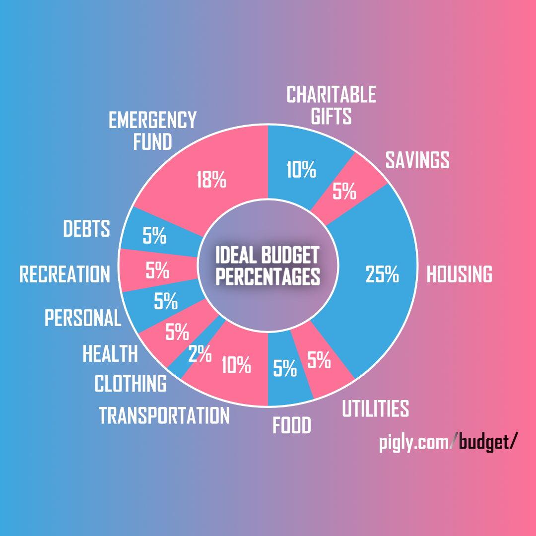 Ideal Budget Percentages Infographic