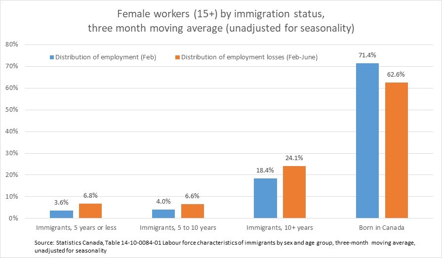 Immigrant women are being hard hit in this recession. They represent roughly one-quarter of female workers (26.1%) but account for over one-third of employment losses (37.4%) 7/8