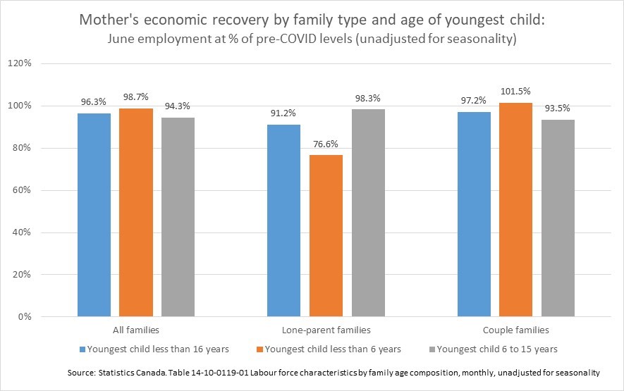 Mothers are facing huge barriers with no coherent or safe plan to reopen child care and schools in sight. Lone-parent mothers w/ kids > 6 have only recouped 19.6% of their Feb-Apr losses. Employment still much lower among moms of school-aged kids 4/8