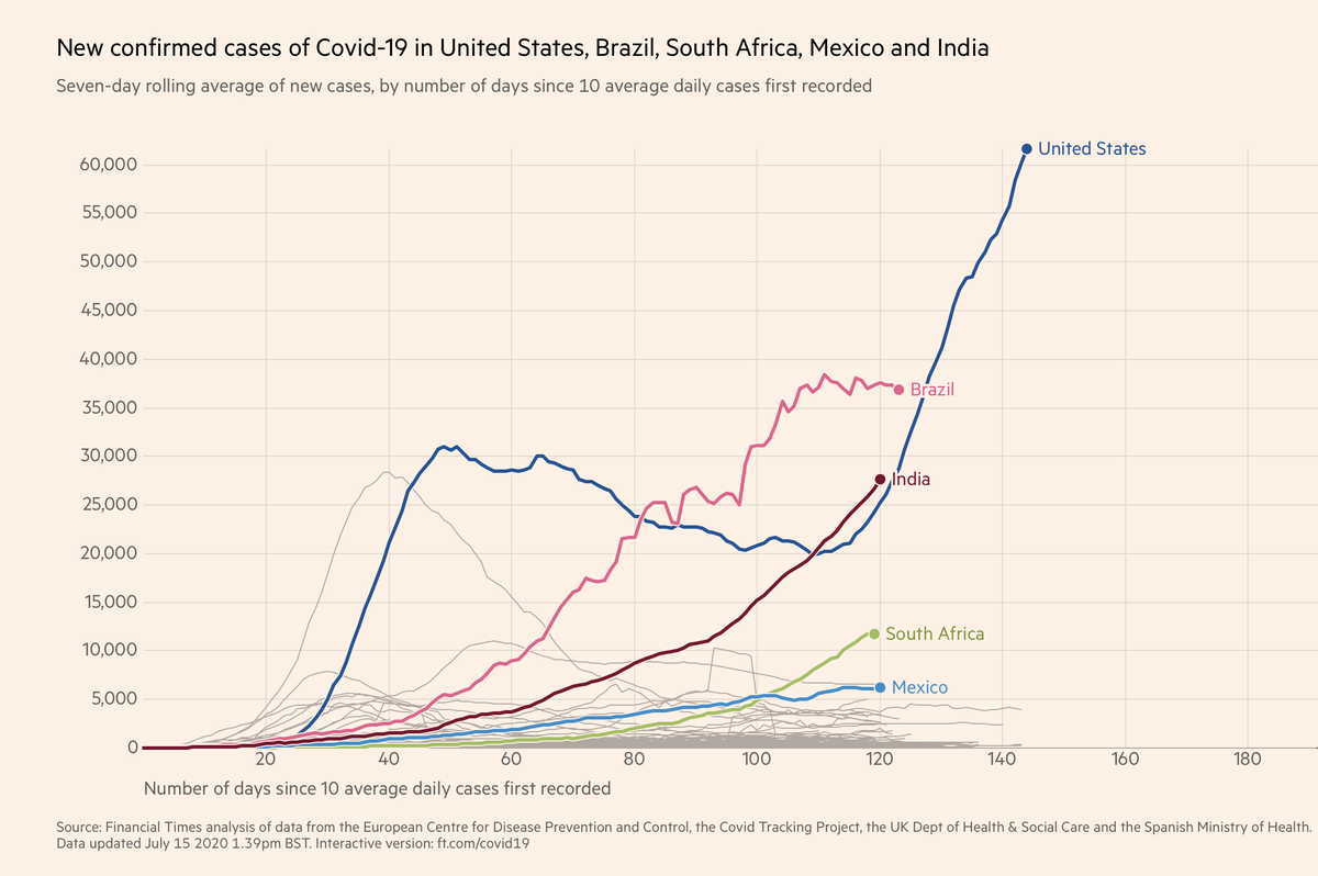 EricTopol's tweet image. The top 5 superspreading countries in the world, July 15
US, India, Brazil, South Africa and Mexico
The US and South Africa are the only 2 with &amp;gt;200 new cases per million people