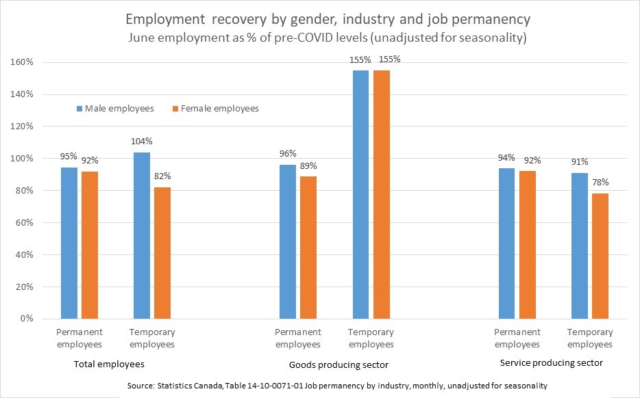 Likewise, temporary female workers are only 82% of the way back to February levels, recouping only 42.0% of losses. Permanent female workers are 92% of the way back 6/8