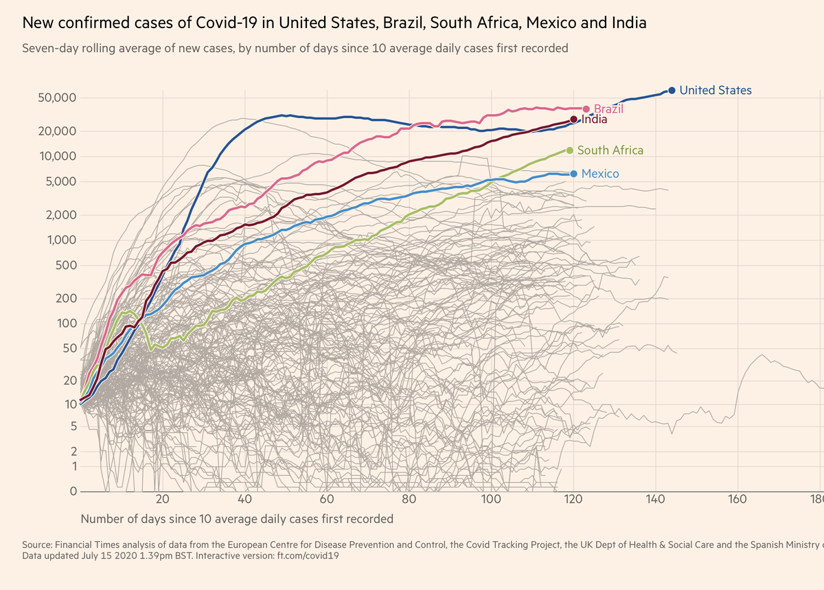 EricTopol's tweet image. The top 5 superspreading countries in the world, July 15
US, India, Brazil, South Africa and Mexico
The US and South Africa are the only 2 with &amp;gt;200 new cases per million people