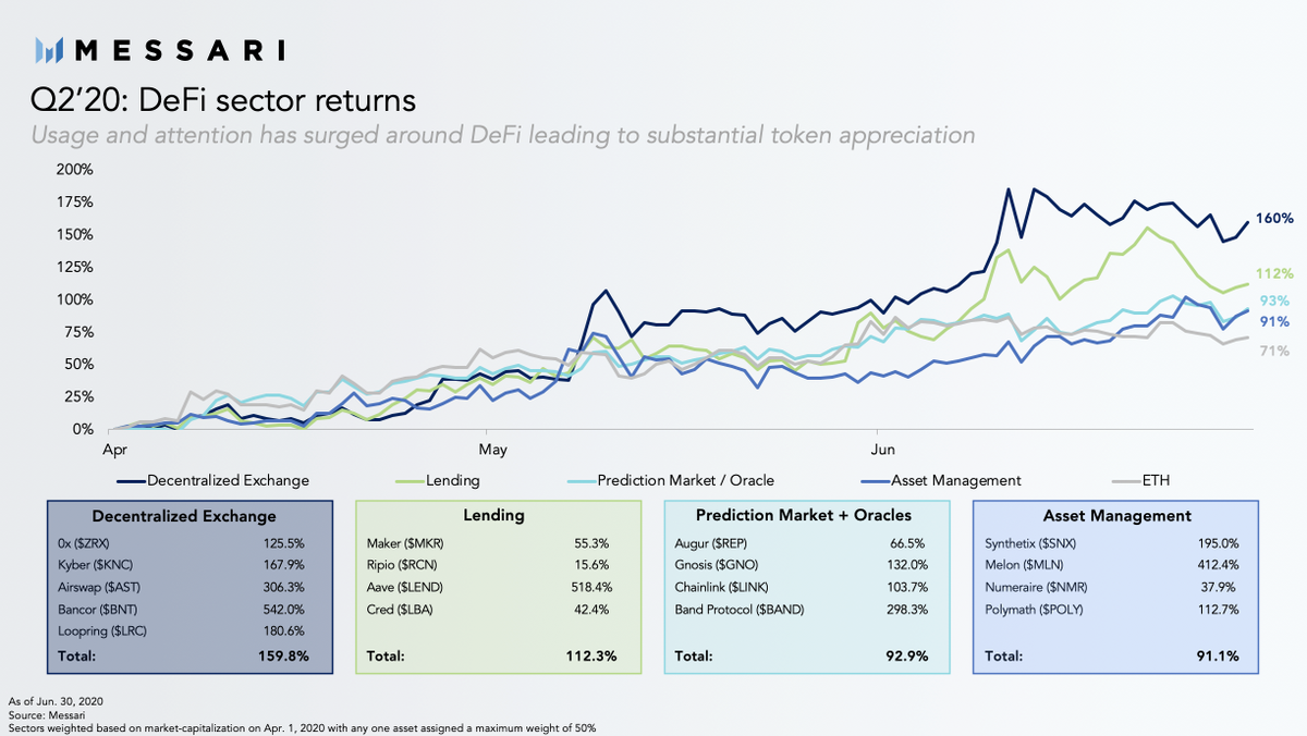 Q2 was DeFi’s breakout quarterLiquidity mining took center stage bringing an influx of attentionTVL increased ~3xTotal users were up 50% All this manifested itself in the prices of tokens themselves with every major sector outperforming ETH