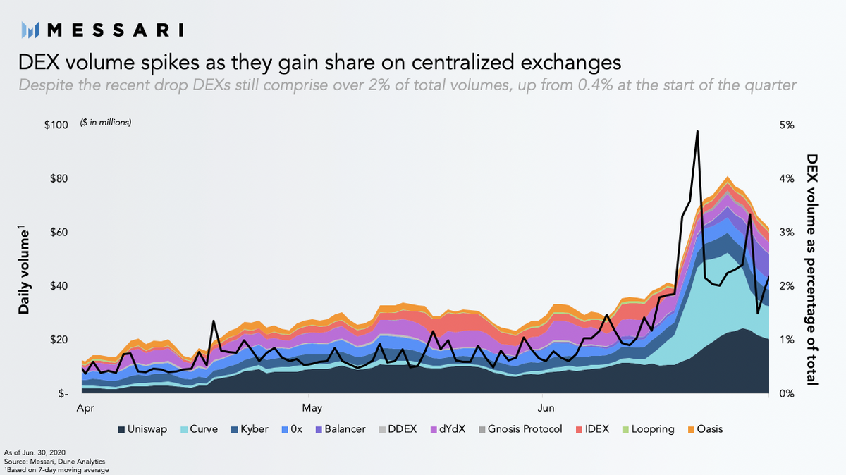 DEXs led the charge up 160% as they saw an explosion of usageThey now comprise almost 2% of total real volumes across all exchanges