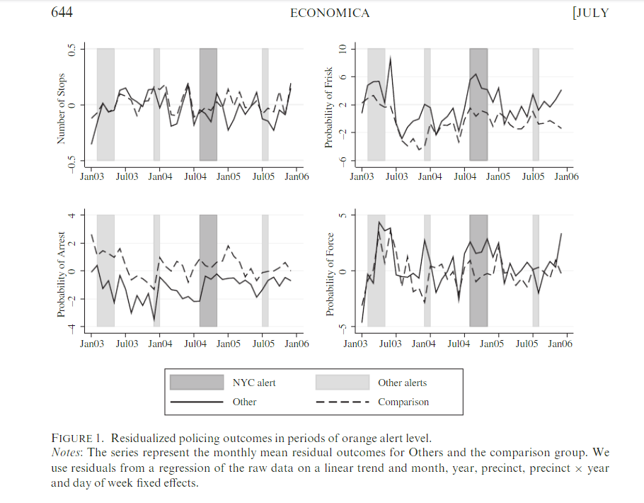 In our July 2020 issue: How Do NYPD Officers Respond to Terror Threats? by <a href="/nberpubs/">NBER</a> @QueensEconDept <a href="/lehrers/">Steven Lehrer</a> and <a href="/umichECON/">U-M Economics</a> Louis‐Pierre Lepage Read here bit.ly/37naF0c