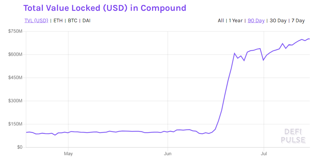 Lending markets also soared, a direct result of Compounds liquidity mining This had implications for the rest of DeFi including providing tailwinds for other markets such as  @AaveAave and  @CurveFinance