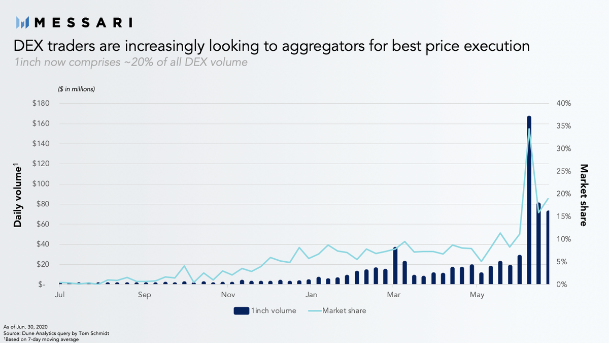 Another trend that’s continuing to gain steam is aggregation, where platforms aggregate suppliers whose services become commoditized Evidenced by  @1inchExchange rapid rise to prominence as they now account for 20% of all DEX volume