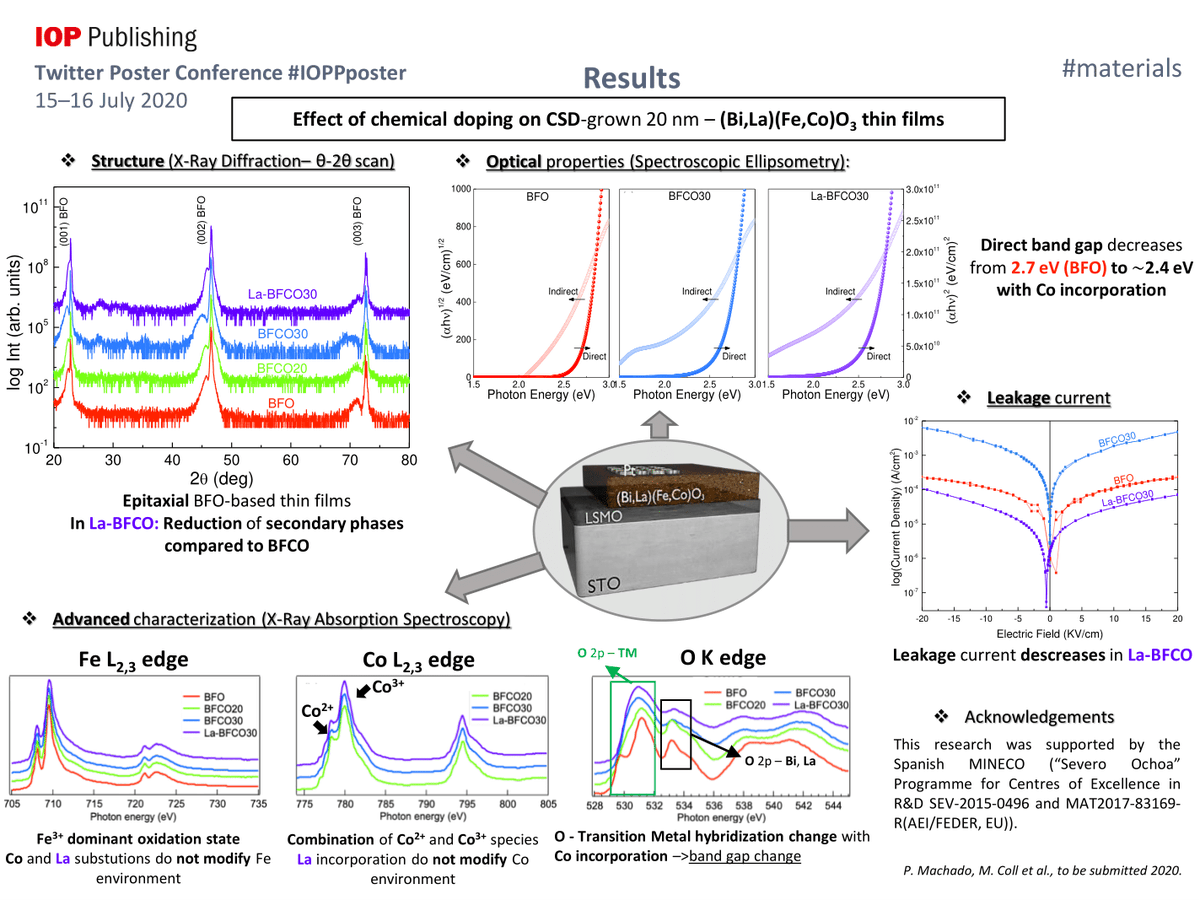 pmchador's tweet photo. #IOPPposter #materials @IOPPublishing
On the road to boost #photovoltaic performances using alternative materials: Can site #nanoengineering coupled with cost-effective #solution #processing affect phase stability and optoelectronic properties of #ferroelectric perovskite oxides? https://t.co/Vl7qmVqikj