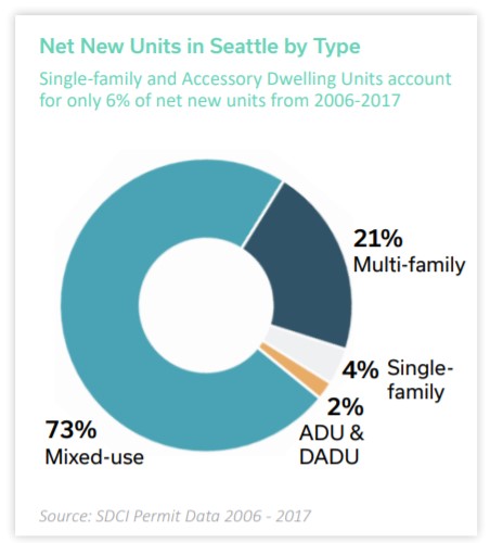 It has been a great success for locating 80% of the housing built over the last 20 years in proximity to transit, but we can't expect the same 6% of land to house the next generation of Seattleites--at least another 100,000 people by 2040. (Seattle Planning Commission)2/