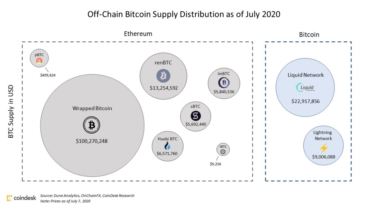 Q2 saw the rise of BTC on ETH with $140m of BTC making its way onto ETH Similar to stablecoins, trusted versions have been able to scale faster, but the ever-present risk of censorship remains as we saw recently with USDC which could increase demand for more trustless versions