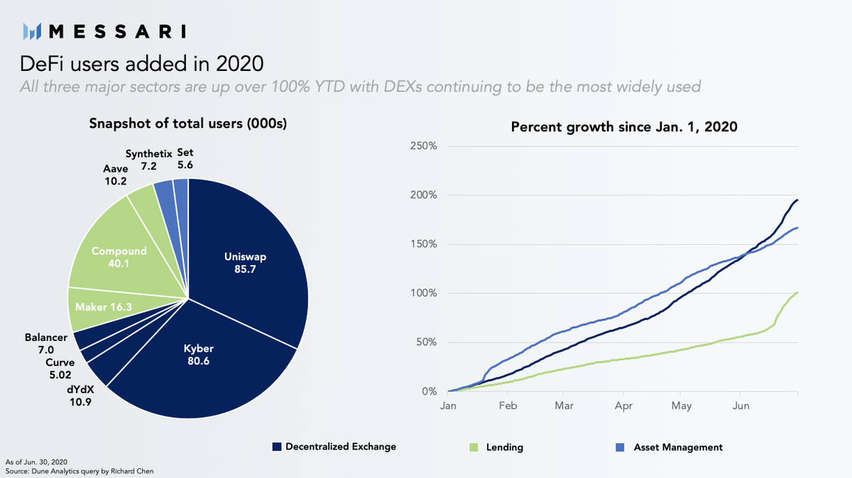 All of this attention on DeFi has led to a boost in user activity More activity leads to more investment which leads to better products and once again more usage It feels like DeFi has reached this critical mass where this reflexive cycle is now ready to kick into high gear