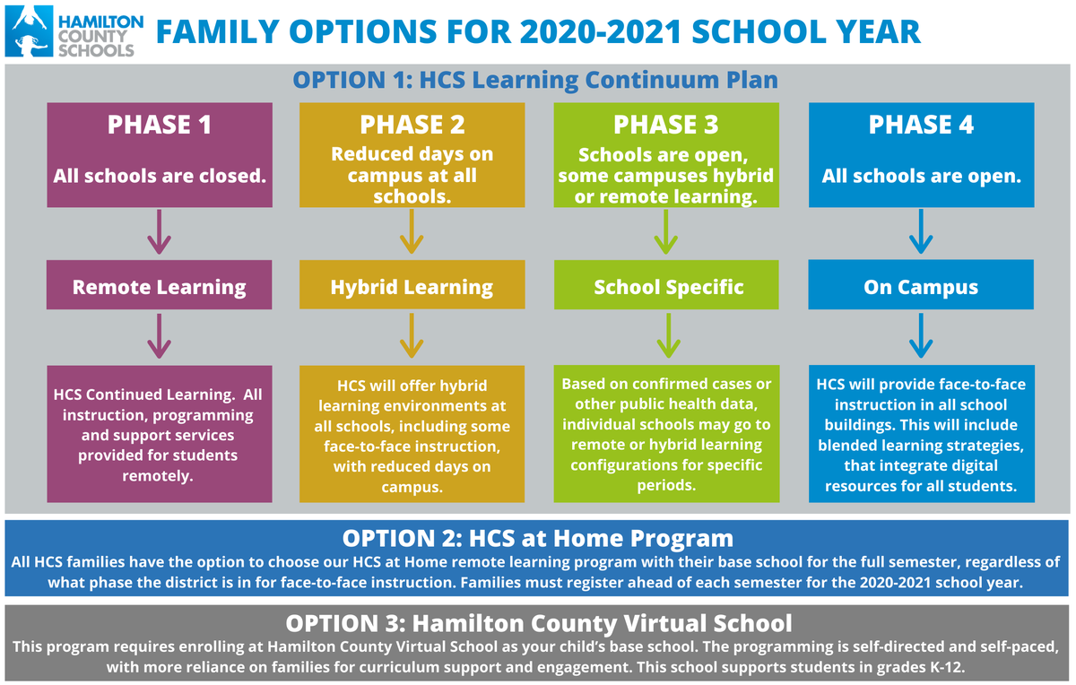 hamcoschools's tweet photo. Hamilton County Schools is providing three options for families for the 2020-2021 school year. If families are interested in the HCS at Home option, they will need to sign their child up at https://t.co/pxJAoQ4Aca by July 22. https://t.co/SsM08JSXgM