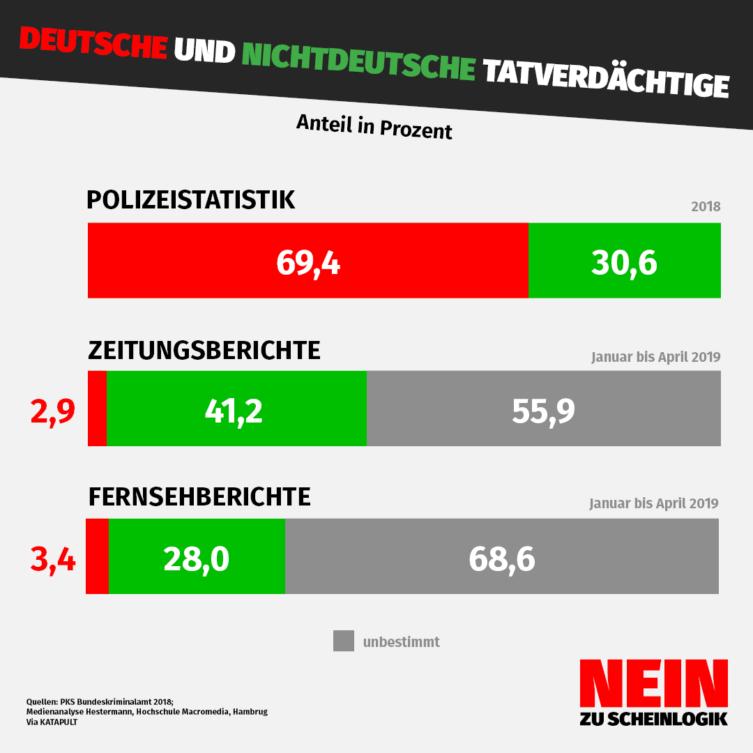 ❗️ JETZT UNTERSCHRIFTEN ZURÜCKSCHICKEN! ❗️

Was für Deutschland gilt, gilt auch für die Schweiz: Medien berichten selektiv über Straftaten und helfen so mit, Stereotype zu verfestigen. Hilf uns, dagegen anzukämpfen und schick JETZT deine Unterschriften zurück!