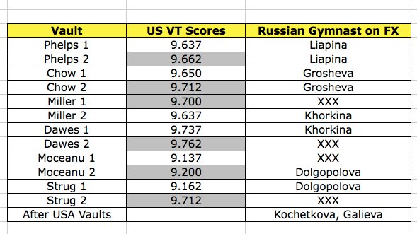 The NBC Broadcast did not show any Russian FX Routines. However, based on audio (background floor music) and background visuals, we have a time frame of when the Russian gymnasts compete while the U.S. gymnasts were vaulting.2/