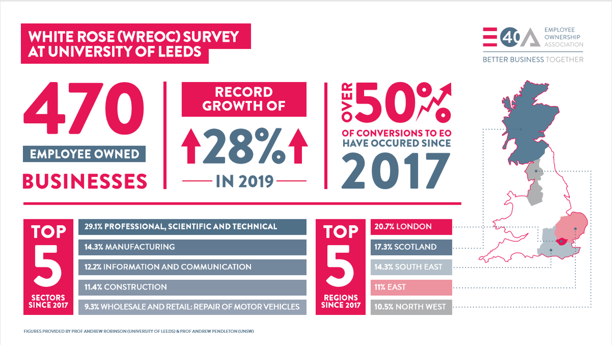 EmployeeOwned's tweet photo. The EOA is calling on #EmployeeOwned businesses to take part in the latest survey from our research partners at the White Rose Employee Ownership Centre @UniversityLeeds. With your help we can fully evidence why #EOIsTheAnswer and bolster our campaign: https://t.co/yeexQtk0jk https://t.co/kjbbfz0P6W