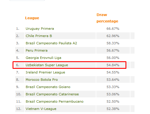 ProgressiveBet's tweet photo. We have jsut added Uzbekistan league to our #stats. This is one of the leagues with most #draws to half time this season:
https://t.co/STOiKGbBsd https://t.co/5IAHawiok4