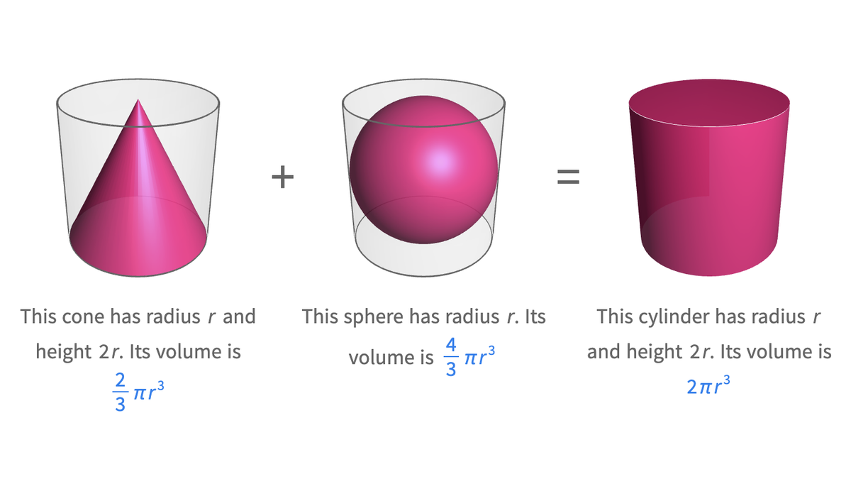 MathigonOrg's tweet photo. Archimedes discovered that if you add the volume of a cone and a sphere, you get the volume of their bounding cylinder. It’s one of the most beautiful results in 3D geometry! https://t.co/45KUaWmR8s https://t.co/bgAEViHjzq