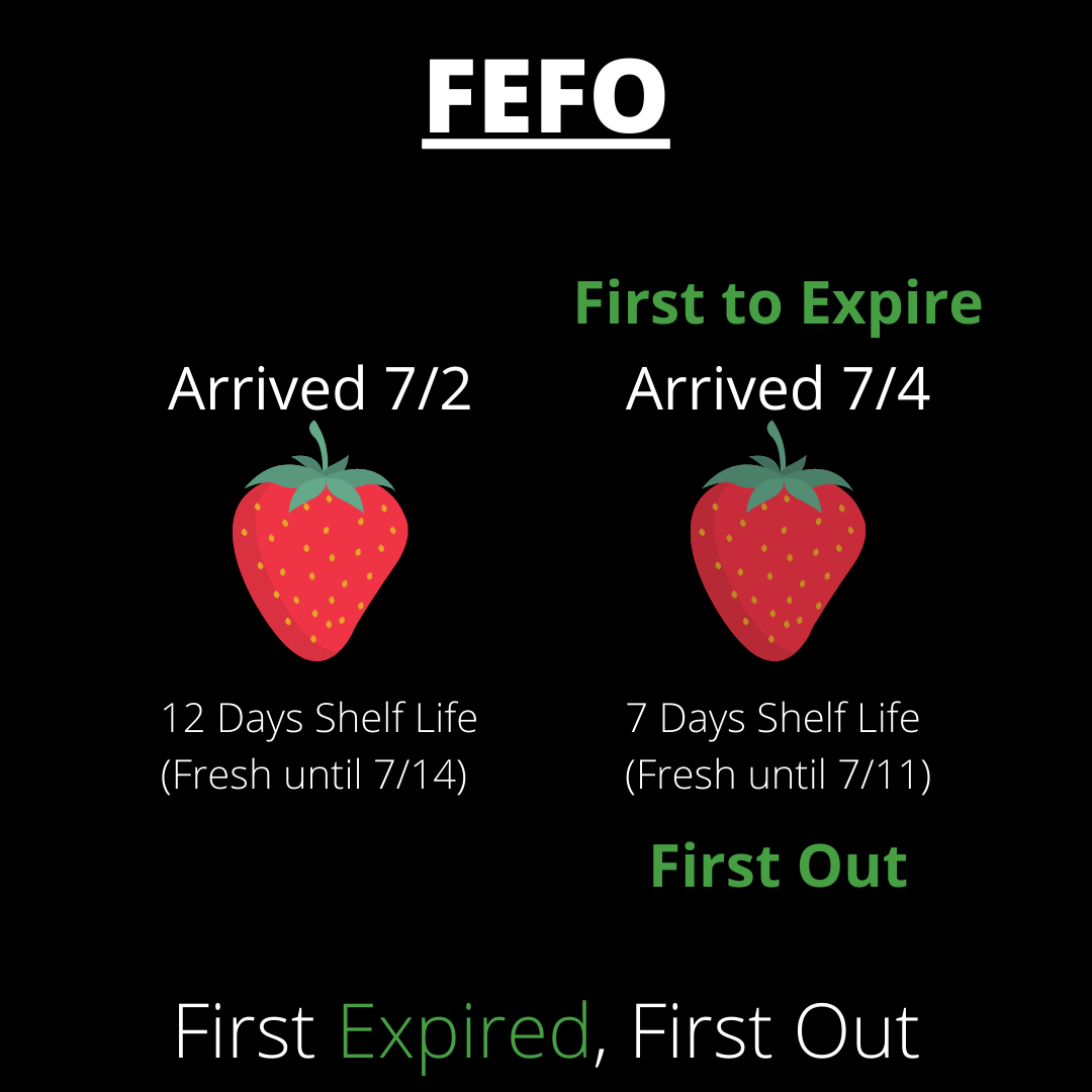 Not sure what the difference between FEFO and FIFO is?

FIFO is a common approach because of its simplicity. However, shelf life can vary greatly between batches. Implementing FEFO ensures better freshness management.