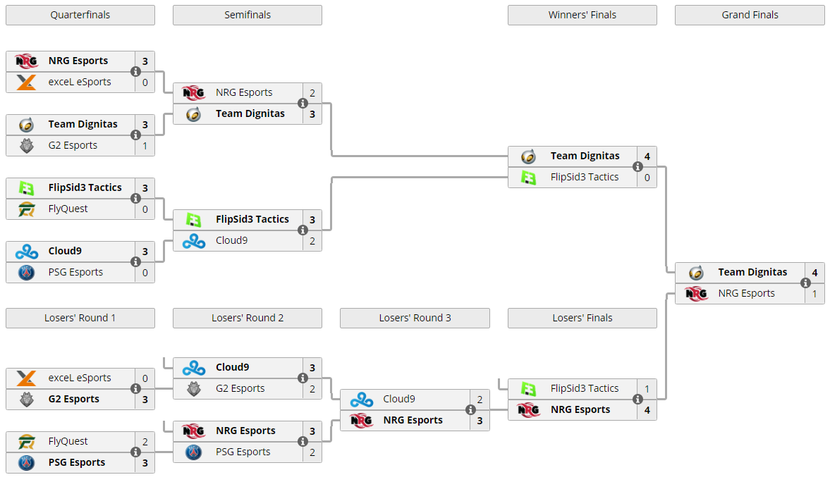 LiquipediaRL's tweet photo. 2 years ago today, @dignitas won @NorthernArena Rocket League Invitational 2!

Just a month after @RLEsports #RLCS5 Worlds, @Kaydops, @ViolentPandaRL and @Turbopolsa continued their hot run by winning yet another international major!

📄https://t.co/dEaEbd94ui https://t.co/uLc42b91TI