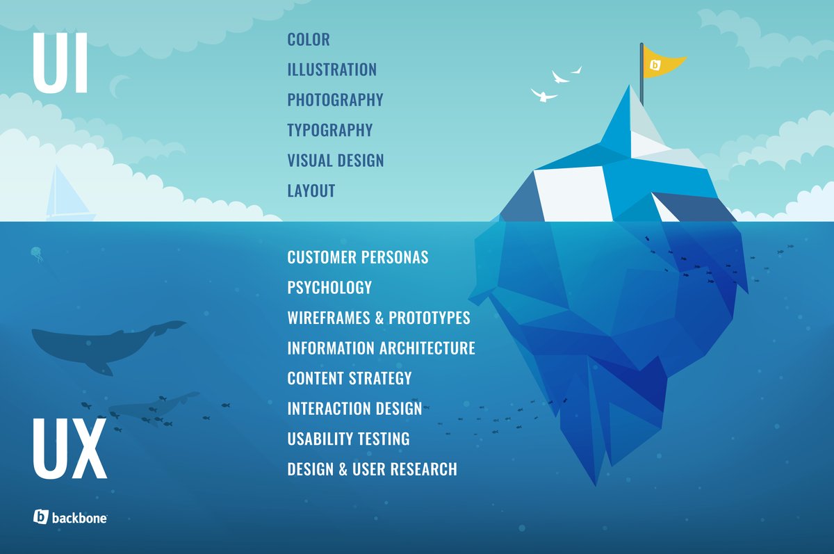 Behind every successful website, there's more to it than just a pretty face. User experience drives the user interface. Successful UX and UI guides users on the journey you want them to experience and to tell your story effectively and efficiently, while making the experience a