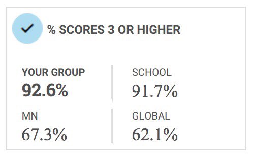 “Pride is not the word I’m looking for...” 

AP Lang scores are out and I’m blown away by the resilience, tenacity, and brilliance of these students. Despite all the world threw at them, they sill managed to flourish. ❤️