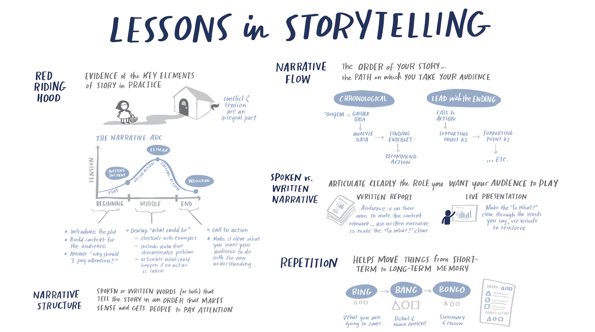 LESSON 5: tell a storyWe can be strategic and nuanced in how we incorporate elements of story into  #dataviz. Doesn't have to start with "Once upon a time..." DOES need to identify tension, bring it to light & take audience along a path that motivates them to understand & act.