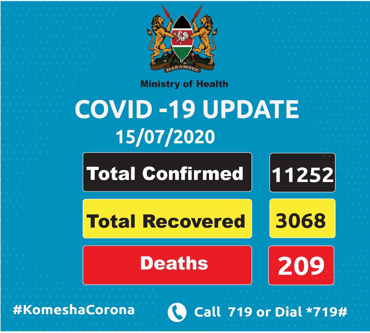 Don’t forget, 209 families in Kenya have lost loved ones. 209 families are mourning from #COVID19 PREVENTABLE deaths! Every positive action you take to reduce transmission is a step for LOVE ❤️