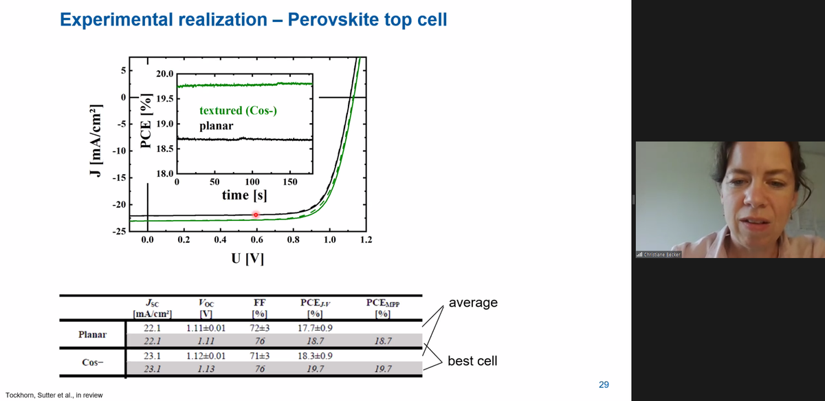 The team of Christiane Becker and @AlbrechtLab work on #perovskite-silicon tandem solar cells with shallow nanotextures. 

Perovskites are tolerant to nanotexturing; a perovskite cell with sinusoidal nanotextures shows increased optical AND electrical performance. #OSAPhotonics20