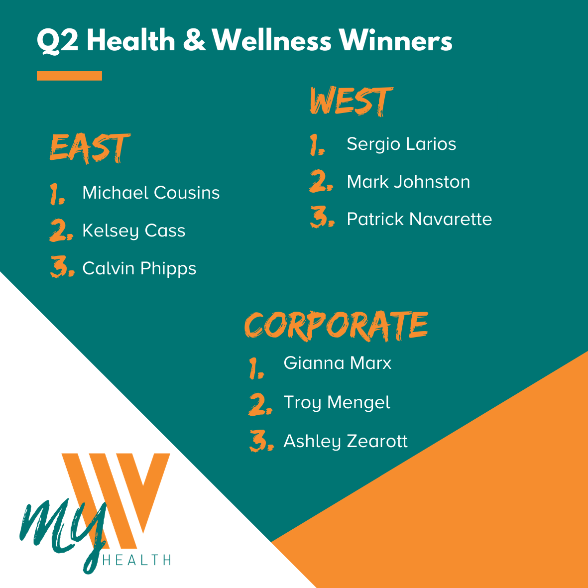 WirelessVision's tweet photo. Shout out to our Q2 Health & Wellness winners! Congrats and keep on steppin. #StayHealthyLoveTheHustle #VisionStrong 🚶♂️🚶♀️ https://t.co/Ad1lqu6fOG