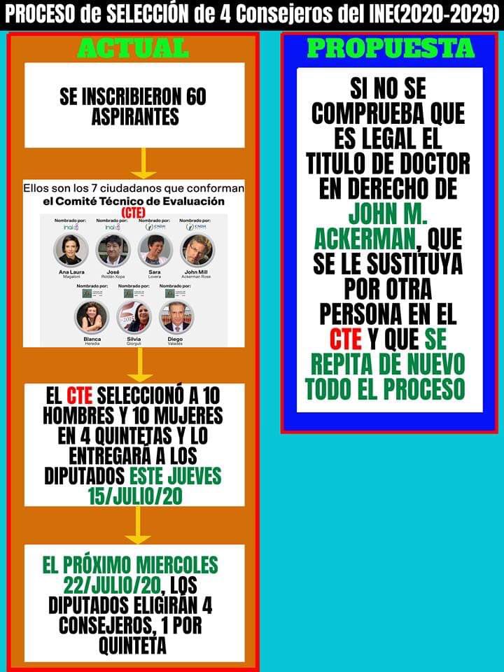 PazConDialogo's tweet photo. @jorge_macias_m @MPandaMX @dimitrov_sofia El Comité Técnico Evaluador(con ACKERMAN) ya terminó de evaluar a los aspirantes a Consejeros del INE y MAÑANA entrega las 4 quintetas a los Diputados.
https://t.co/xlENDiG9zF https://t.co/lHf4Oj2QVO