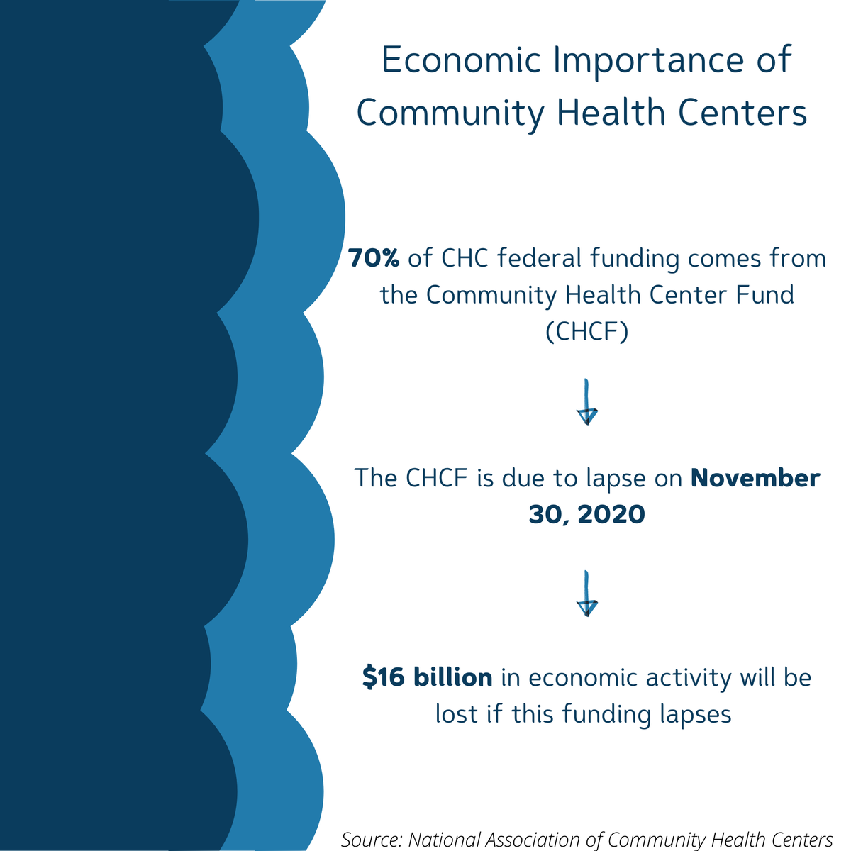 NCCHCAOnline's tweet photo. The Community Health Center Fund accounts for 70% of the federal funding for Community Health Centers and it is due to expire on November 30, 2020. Please reach out to your member of Congress; ask for long-term and consistent funding before the deadline in November. #ValueCHCs https://t.co/zhwgffYn8R