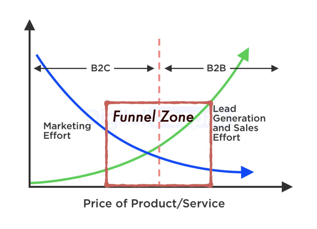 highdeepak's tweet photo. Your marketing and sales strategy depends on where you fit inside this spectrum. Towards the left end, you don't need a funnel. Towards the right end, you don't need a funnel. You need a funnel for high-price B2C products and low price B2B products. https://t.co/svxTP98zMY