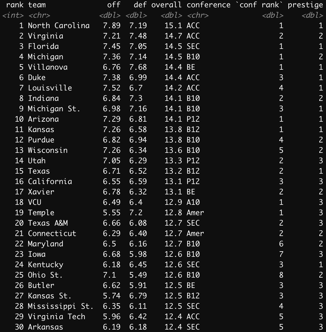 HC_JoeLunardi's tweet photo. SEASON 2 PREVIEW for #HeatCheckSim:

I will be putting out Season 2 preview tidbits over the coming week. 

Let's start with ranking all teams from 1-352 by strength of roster.

1. UNC
2. UVA
3. Florida
4. Michigan 
5. Nova
6. Duke
7. L'ville
8. IU
9. MSU
10. Zona

Teams 1-30: https://t.co/NhNFFkk5uK