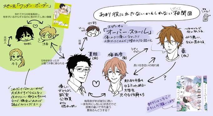 夕方バタバタしてあげられずだったのですが、新刊のオーバー・スコールはスピンオフ作品なので簡単な内容すぎてお役にたつか分からないけどちょっとした相関図のようなものを作ってみました☺
豪くんは先日作って頂いた告知動画の最後の方にちょびっと出ております。 