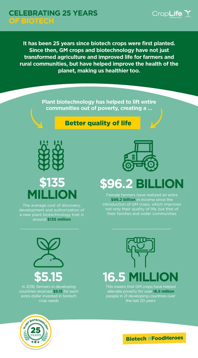 CropLifeIntl's tweet photo. It’s been 25 years since GMO crops first came to market. Since then, they’ve helped to transform farming, tackle food insecurity, lift communities out of poverty, and combat climate change. Check out the linked PG Economics report &amp; our infographics below! https://t.co/KdqP5aoHfQ https://t.co/zJ9lfC9Rk8