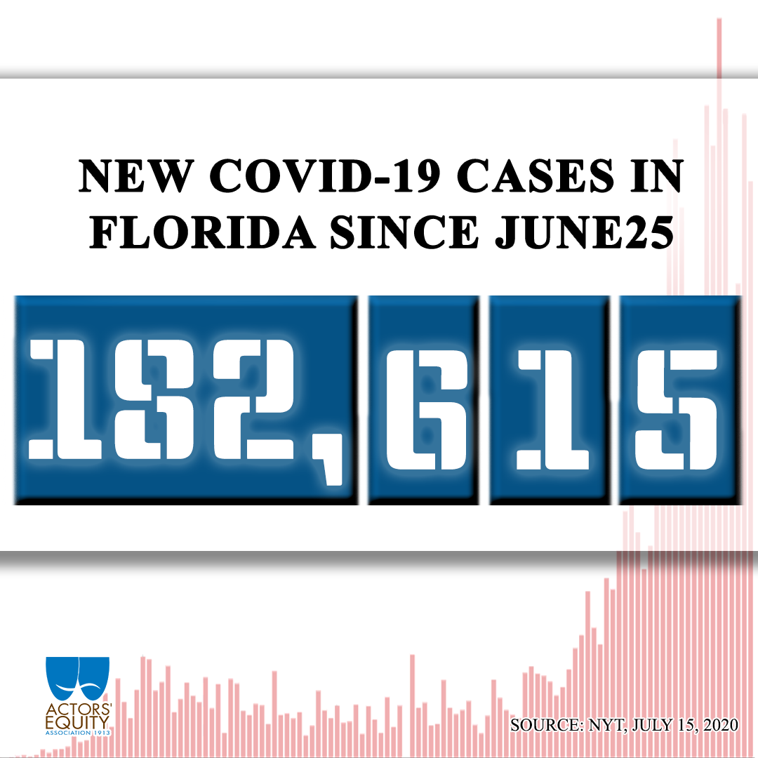 ActorsEquity's tweet photo. There have been 182,615 new coronavirus cases in Florida since Actors' Equity called on @Disney to offer regular testing for our members. $DIS https://t.co/SJikn2GyVE https://t.co/2RIn4Xmw4y