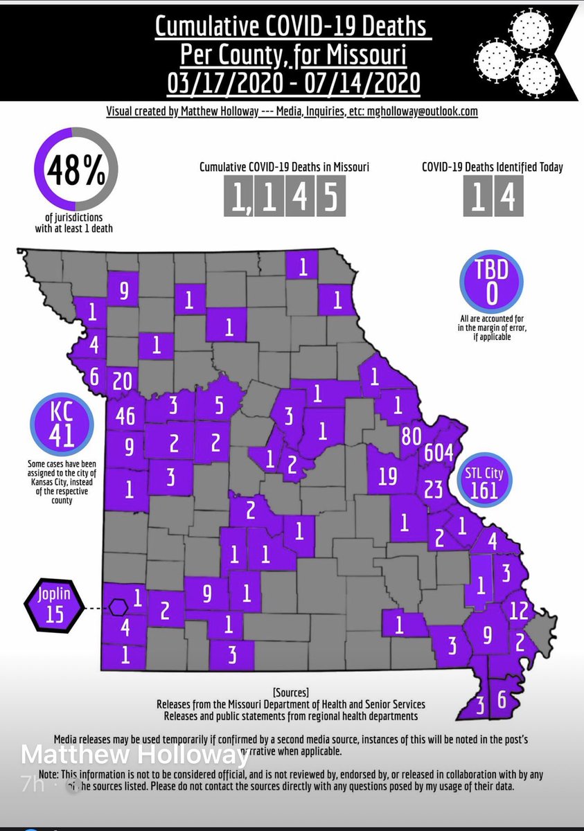 BluebirdsofMO's tweet photo. 14 #Missourians lost yesterday. 14 families shattered. #GovParsonMO refuses to wear a mask, he refuses to social distance. He wants our kids and teachers back in school but he slashed our budget. He is a terrible leader and role model. He thinks he can pray #covid19 away. https://t.co/y2RZyGOgZZ